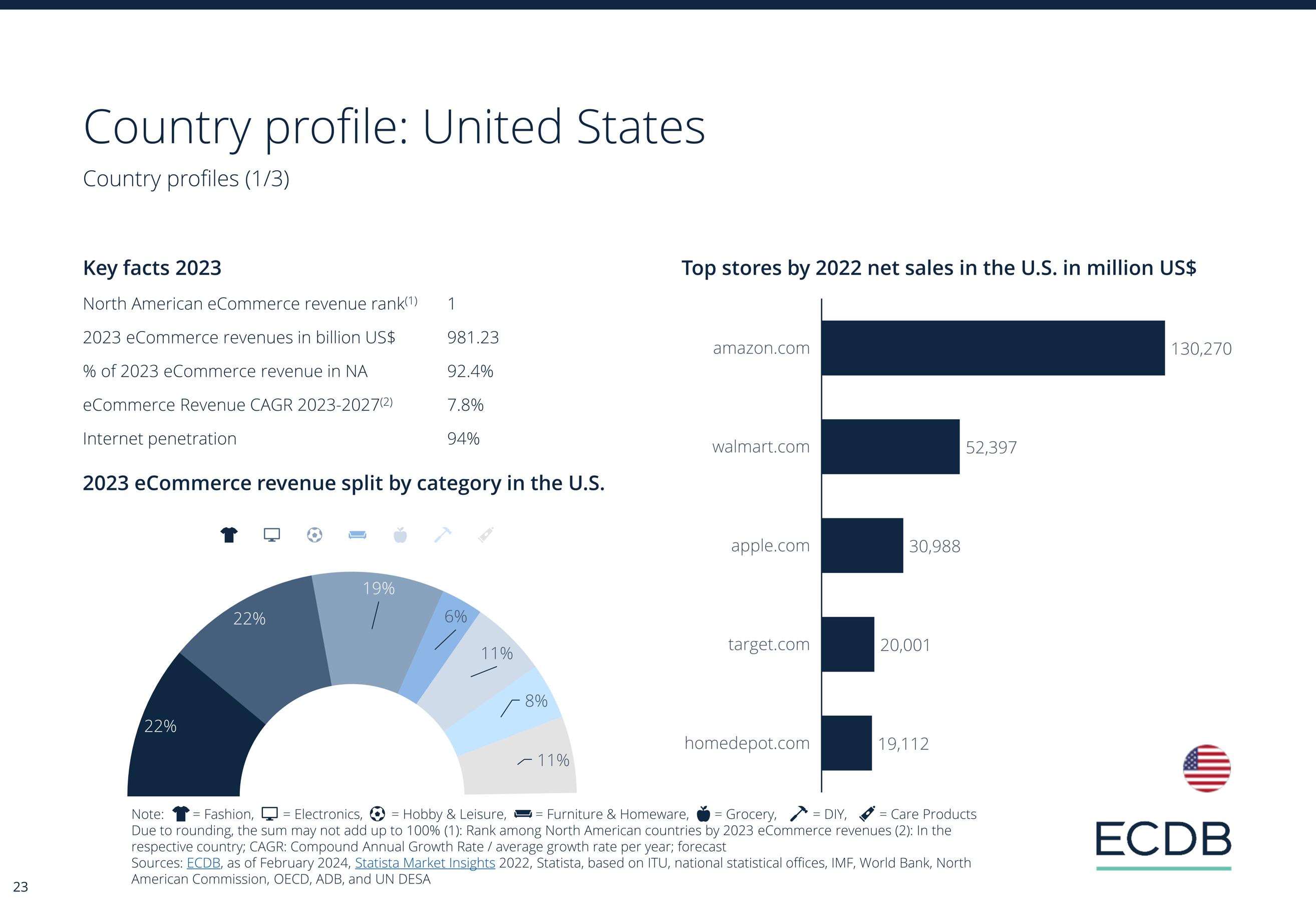 ECDB Infographic: eCommerce in North America 02-2024_3.jpg